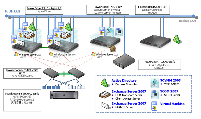Exchange on Hyper-V with Dell iSCSI Storage̍\