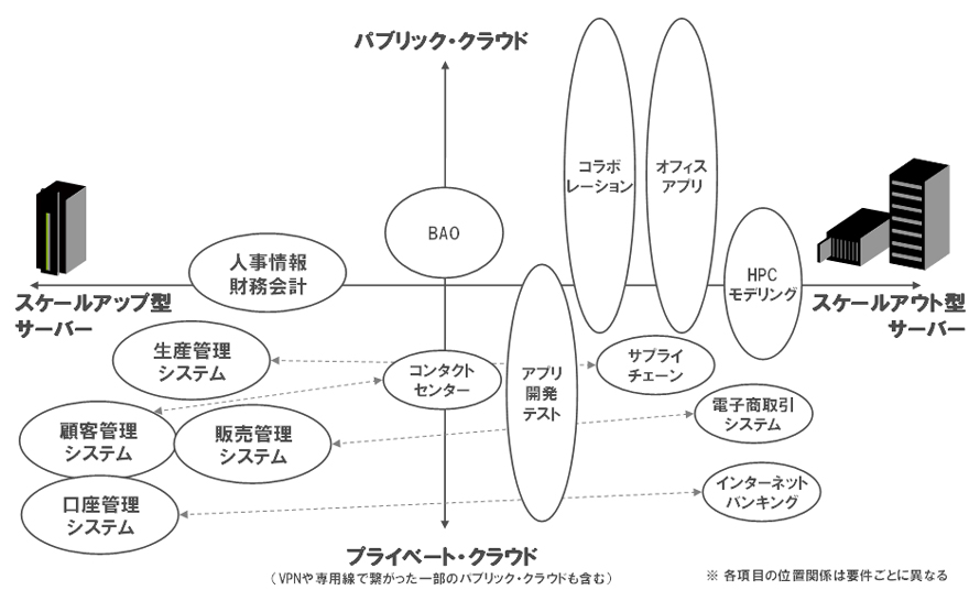 クラウドの時代だからこそ注目したい スケールアップ型サーバ の実力 Itmedia エンタープライズ