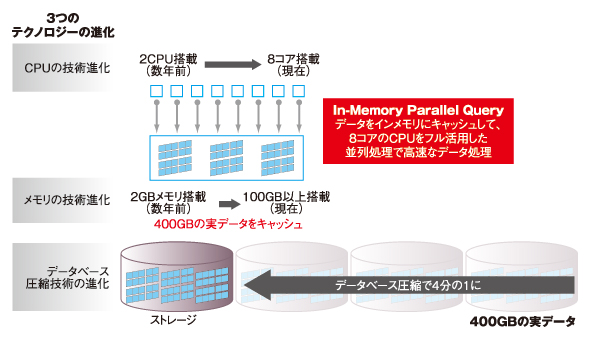 n[hEFA̐iőɊpuIn-Memory Parallel Queryv