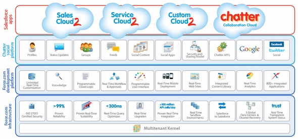 Salesforce Com 第4のクラウドアプリ Salesforce Chatter 発表 Itmedia エンタープライズ