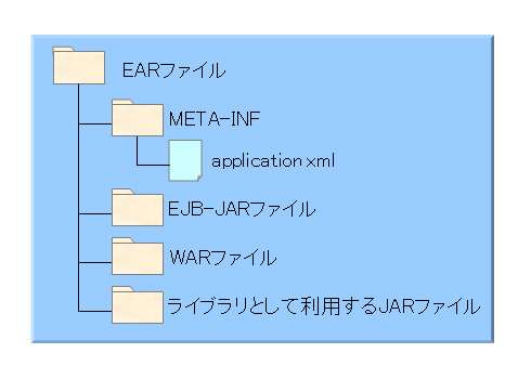 Apサーバを問わずjavaアプリケーションを動かすには 1 2 Itmedia エンタープライズ