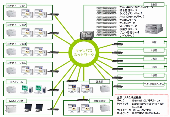 石巻専修大 Necのネットブート型シンクライアントを採用 Windows 7に対応 Itmedia エンタープライズ