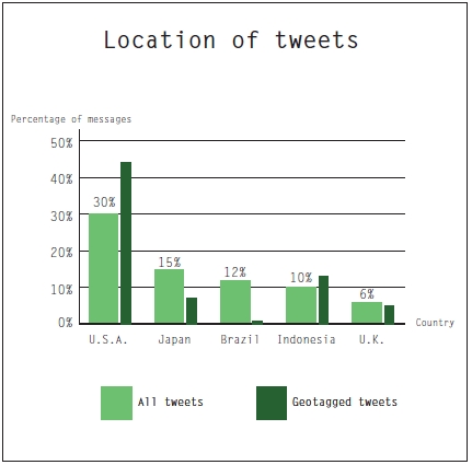 location of tweet