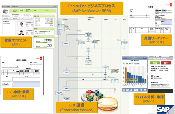 属人的な業務プロセスに目を向けるsap Itmedia エンタープライズ