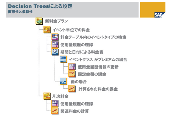 fBVWc[`̗pSAP Consume-to-Cash̃OtBJ[U[C^tF[X