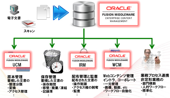 Oracle Enterprise Content Management Suite 11g