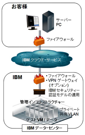 IBM Smart Business Cloud - EnterpriseɂZLeB΍̃C[W