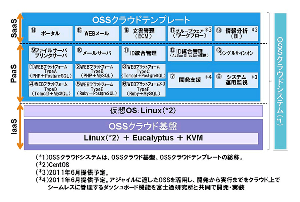 Ossを活用したクラウド構築サービスを提供 富士通 Itmedia エンタープライズ