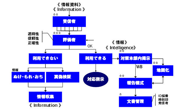 図1 情報資料（Information）の処理手順