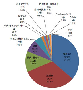 誤操作 紛失 が原因の個人情報漏えいが増加 Jnsaが報告 Itmedia エンタープライズ