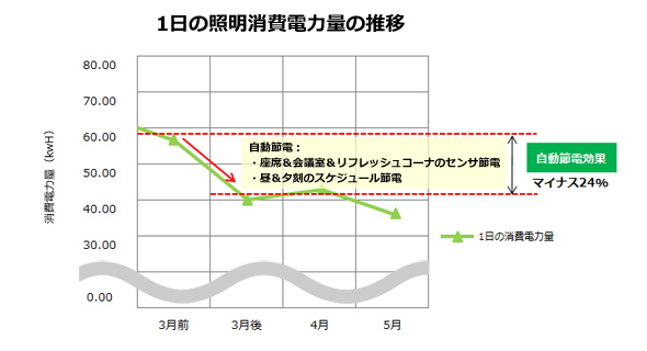 うる星 やつ ら 219k8 カジノ節電対策の運用を自動化する次世代オフィスソリューション仮想通貨カジノパチンコかぐや 様 は 告 ら せ たい 23