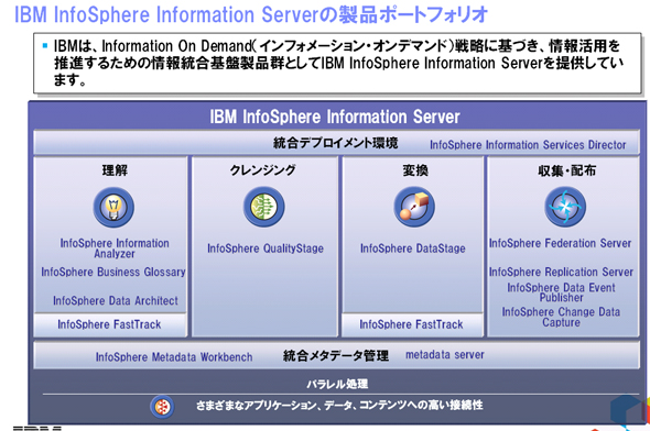 「IBM InfoSphere Information Server」の製品ポートフォリオ