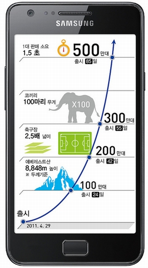 エヌワン 小名浜k8 カジノSamsungの「Galaxy S II」、500万台突破　米国発売は8月仮想通貨カジノパチンコwsop 参加 方法