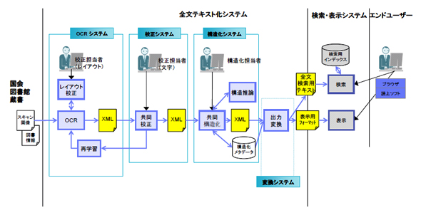 p 冴島 鋼 牙k8 カジノ国会図書館に全文テキスト化システムのプロトタイプを提供　日本IBM仮想通貨カジノパチンコティガー ツム
