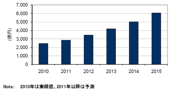 2010年～2015年 国内スマートシティ関連IT市場投資額予測（出典：IDC Japan）