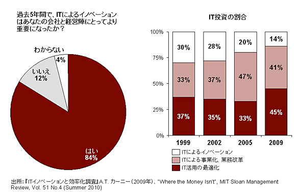 <strong>図1</strong> ITによるイノベーションへの経営者の期待とIT投資