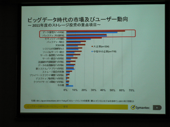  企業による2011年度のストレージ投資の重点項目。IDC Japanの調査結果を引用し、シマンテックが記者説明会でビッグデータ時代のユーザー動向を解説した
