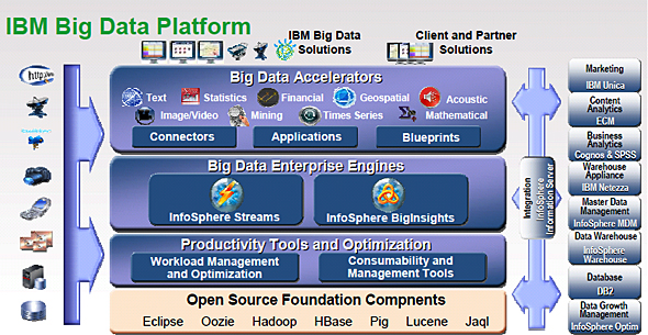 図1 Big Data Platform