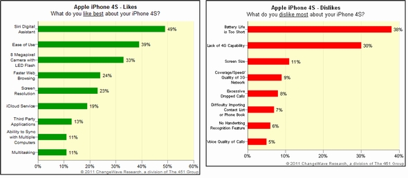 おん らい ん かじk8 カジノ「iPhone 4S」の顧客満足度、iPhone史上最高の96％に――ChangeWave調べ仮想通貨カジノパチンコジューシー 甘