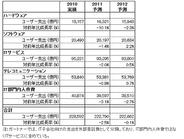 日本における企業ICT支出予測（出典：ガートナー 2012年1月）