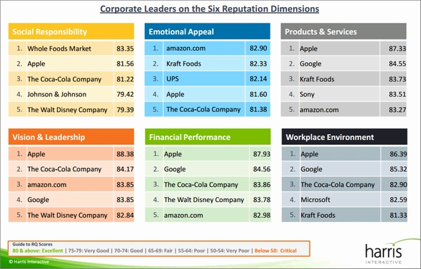 Apple、米企業評判ランキングでGoogleを抜いて1位に - ITmedia ...