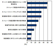 シンプロビジョニングの導入で得られた成果（出典：IDC Japan）