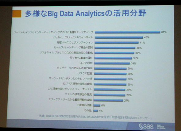  ビッグデータの活用分野（SAS Institute Japanの記者会見より）
