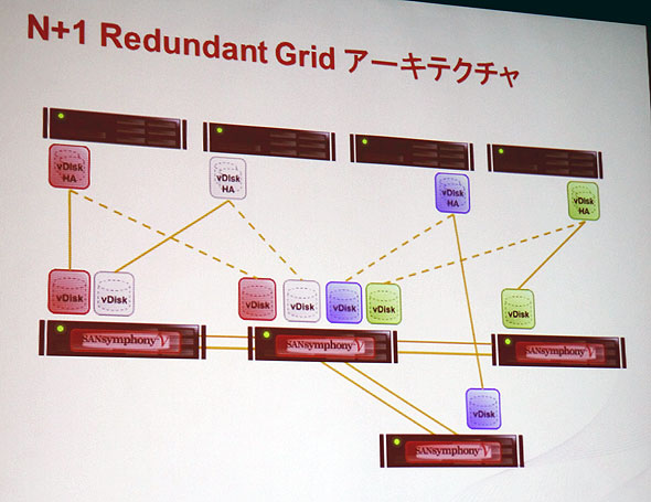 N+1 Redundant Grid@\̗pC[W