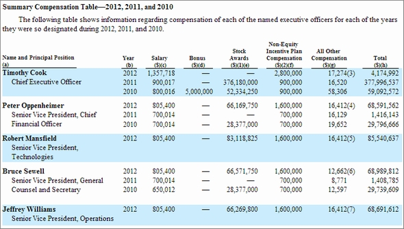  compensation table