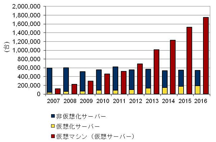 T[os̓ 2007N`2016NioTFIDC Japanj