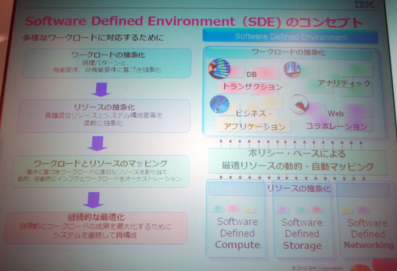 Software Defined Environment̃RZvg