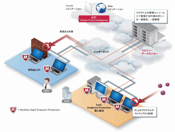 SaaS Endpoint Protection
