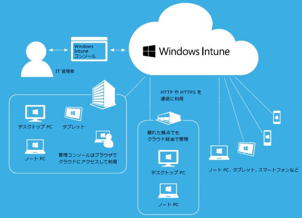 Windows Intune̍\