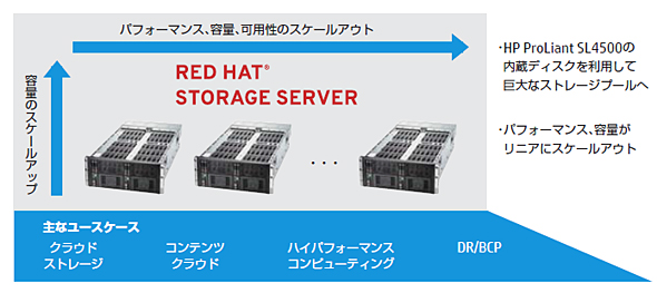 HP ProLiant SL4500Red Hat Storage ServerŎ鍂XP[reB