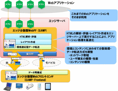 NTT、クラウドへの集中処理を分散する「エッジコンピューティング構想」発表