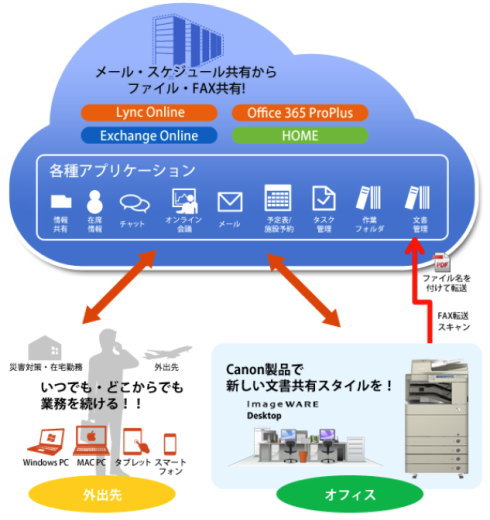 キヤノンs S 中小企業向けにモバイル活用業務のための新サービス Itmedia エンタープライズ