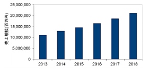 図1 国内IoT市場の売上規模の実績と予測（2013年は実績、2014年以降は予測、出典：IDC Japan）