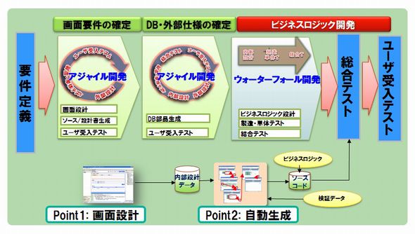 poki ゲーム マリオk8 カジノアジャイル＋ウォーターフォールでコードを自動生成、NECが新ツール仮想通貨カジノパチンコガロ 新台 信頼 度