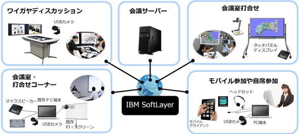 SoftLayer