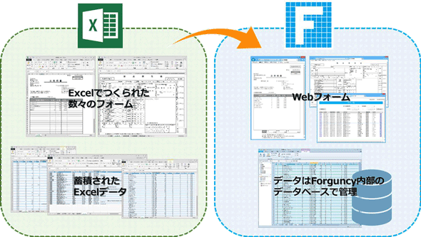 Excel方眼紙をwebアプリにして楽になろう グレープシティが開発支援ツール Forguncy リリース Itmedia エンタープライズ