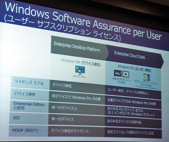 Windows Software Assurance per User̊Tv