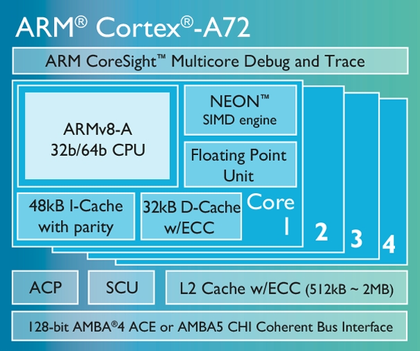  Cortex-A72̃vZbTC[W