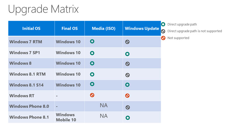 Windows 10ւ̃AbvO[hBWindows Updateł̃ICAbvf[gWindows 7 SP1AWindows 8.1 UpdateɌB̑ISOC[WŃAbvf[g