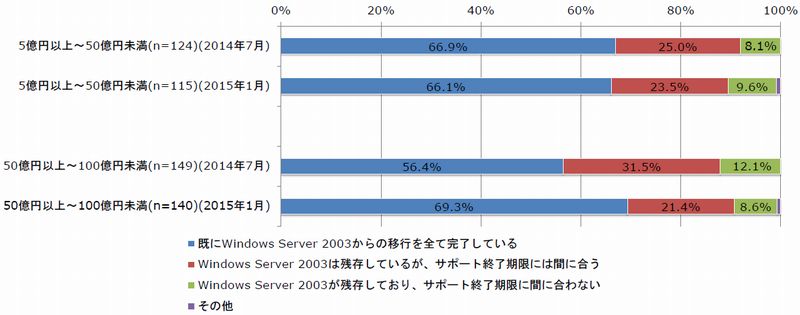Windows Server 2003̎c󋵁ioTFm[NT[`j