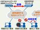 SDNでサイバー攻撃を自動防御、NECとパロアルトネットワークスが提携