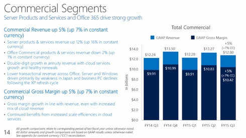 設定 6k8 カジノMicrosoft、クラウドとSurfaceが好調で6％増収　Lumiaは860万台販売仮想通貨カジノパチンコ宮城 パチンコ データ