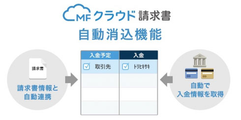 Mfクラウド請求書 発行済み請求書と入金明細の自動消込機能を追加 Itmedia エンタープライズ