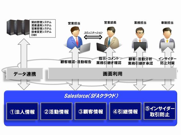 三井 明治安田の生保2社 キヤノンmj開発のsfaを導入 Itmedia エンタープライズ