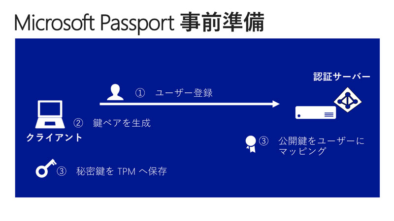 Microsoft PassportPINgɔ閧ƌJ쐬B閧̓NCAgTPMɊi[