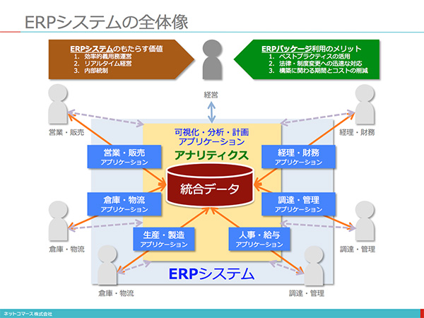 スピード経営時代 企業が選ぶべきクラウドerpは Itmedia エンタープライズ